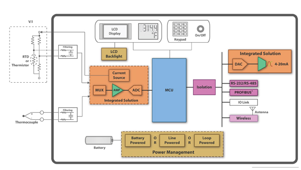 Smart-sensor architecture